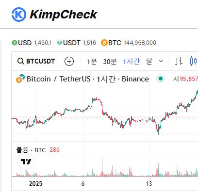 김치프리미엄 현황, KimpCheck으로 실시간 파악하세요